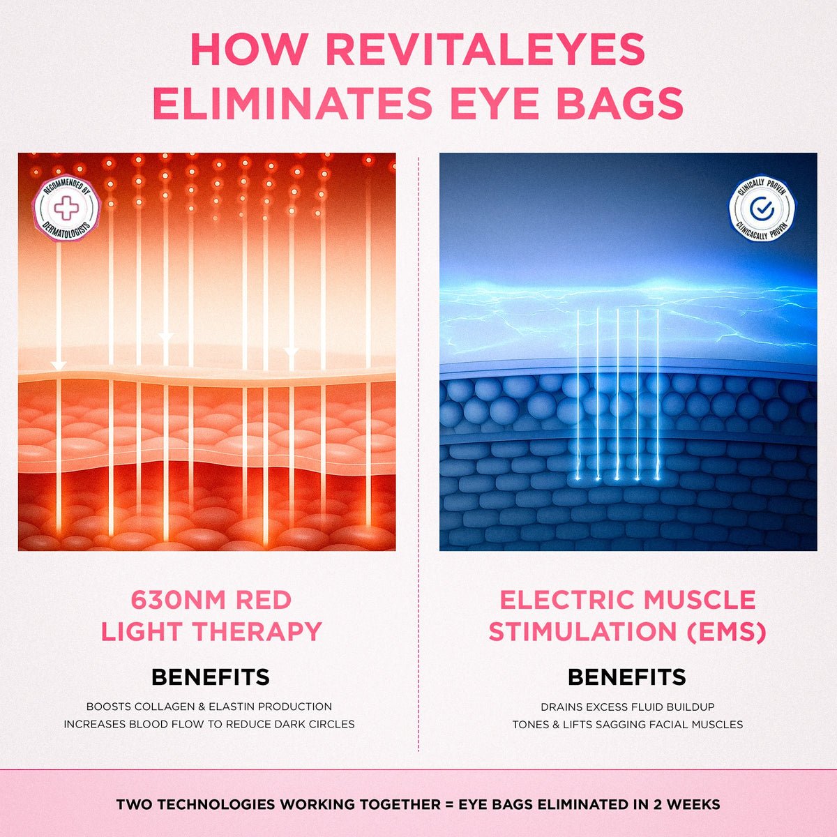 Eliminates eye bags look